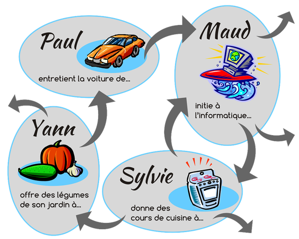 système d'échange local